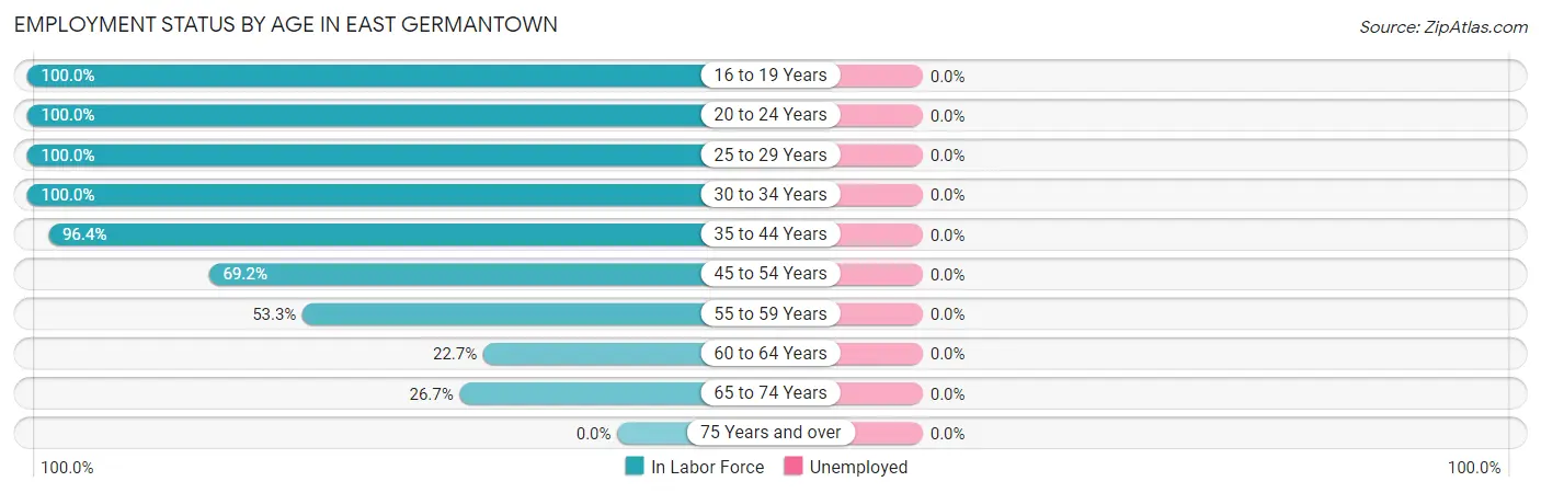 Employment Status by Age in East Germantown