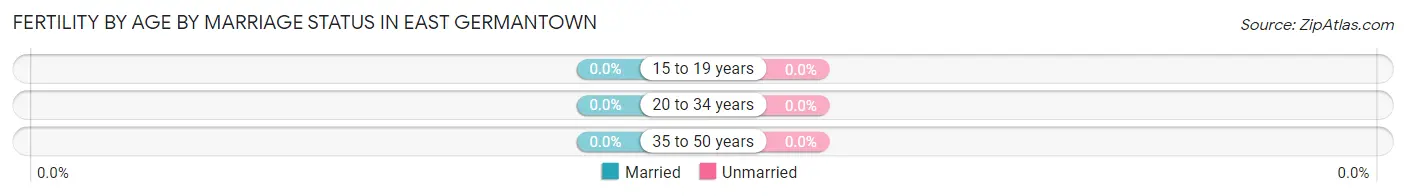 Female Fertility by Age by Marriage Status in East Germantown