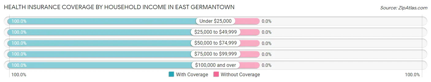 Health Insurance Coverage by Household Income in East Germantown
