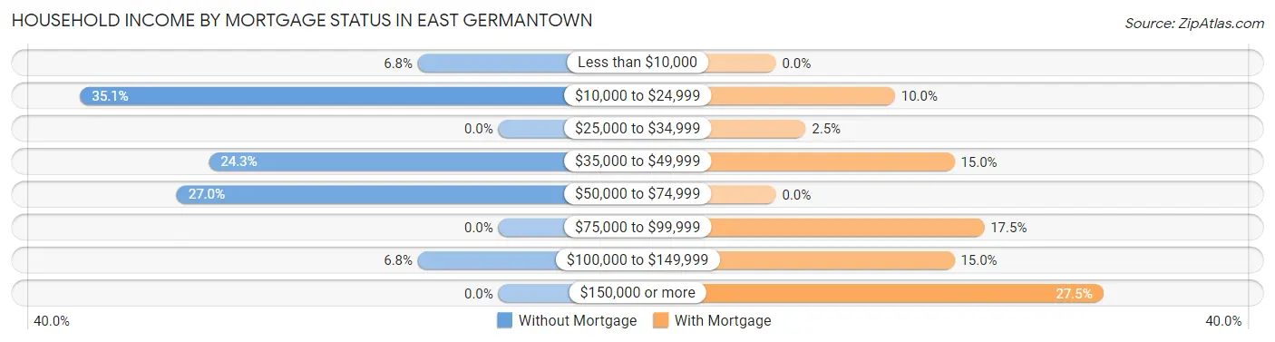 Household Income by Mortgage Status in East Germantown