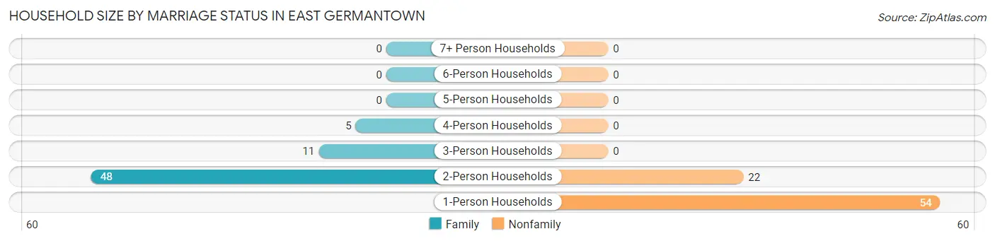 Household Size by Marriage Status in East Germantown