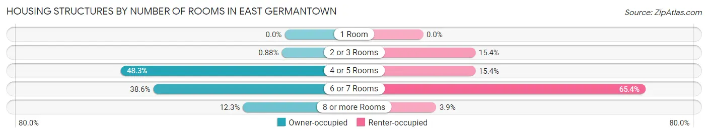 Housing Structures by Number of Rooms in East Germantown