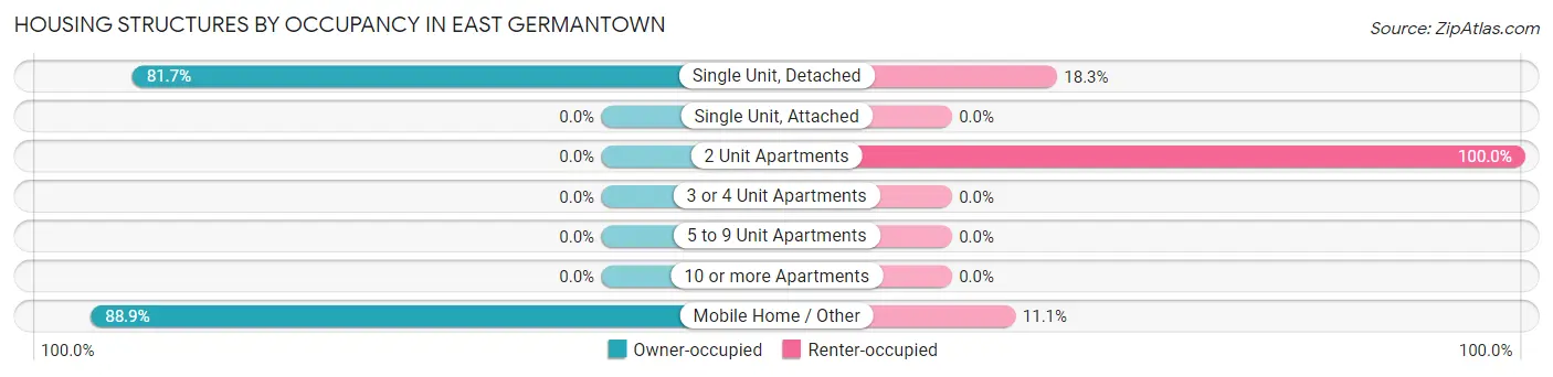 Housing Structures by Occupancy in East Germantown