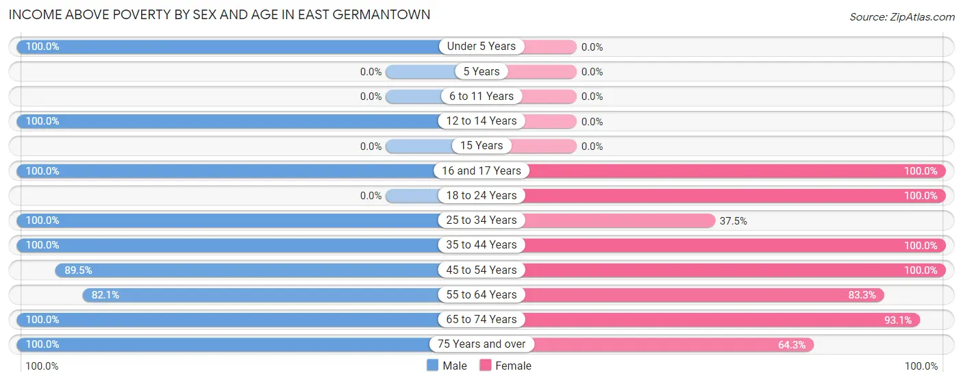 Income Above Poverty by Sex and Age in East Germantown