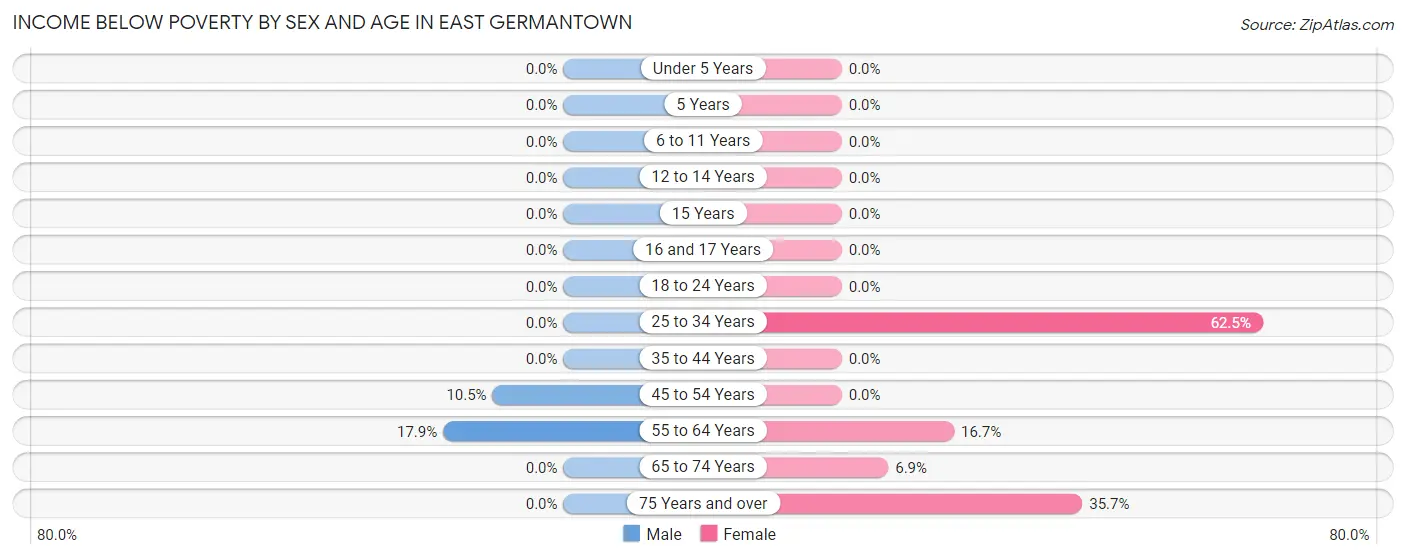 Income Below Poverty by Sex and Age in East Germantown