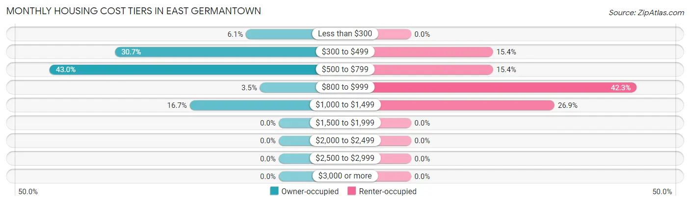 Monthly Housing Cost Tiers in East Germantown