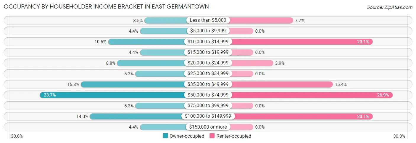 Occupancy by Householder Income Bracket in East Germantown