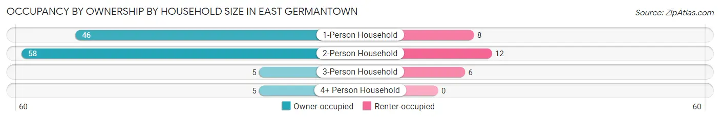 Occupancy by Ownership by Household Size in East Germantown