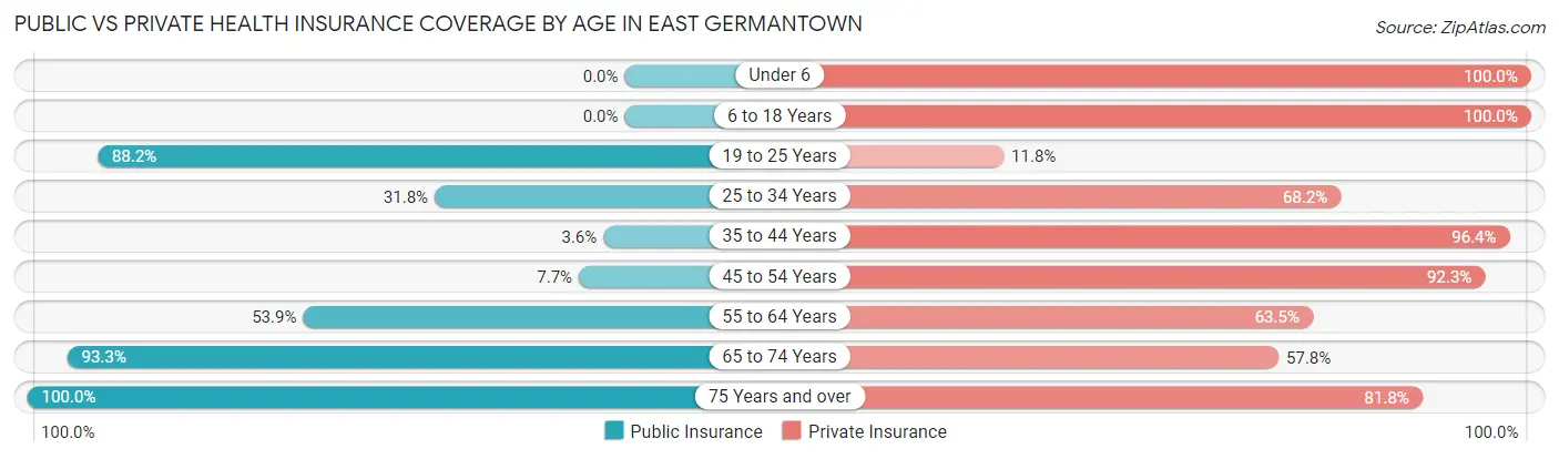 Public vs Private Health Insurance Coverage by Age in East Germantown