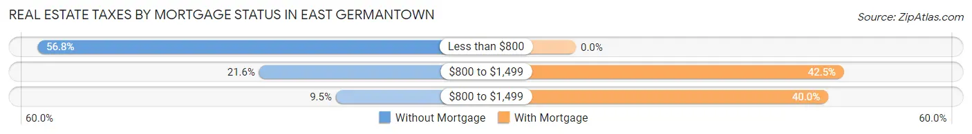 Real Estate Taxes by Mortgage Status in East Germantown