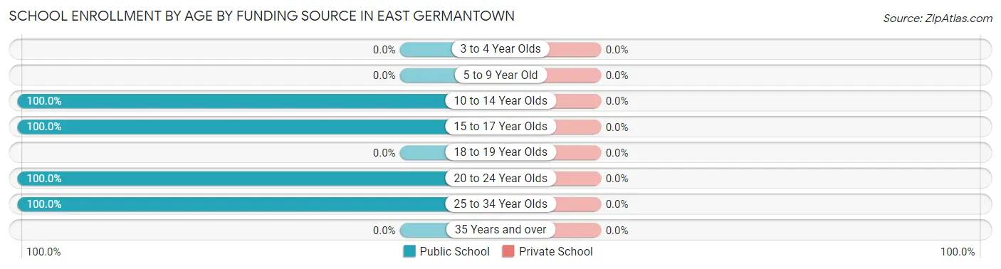 School Enrollment by Age by Funding Source in East Germantown