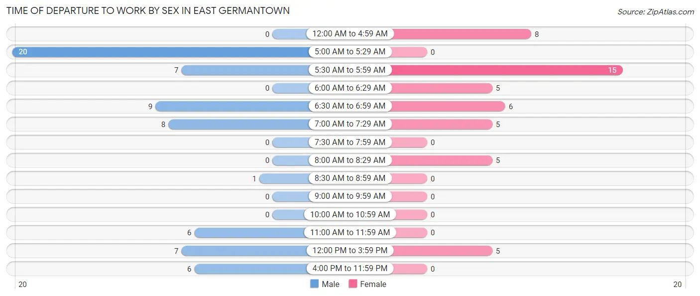 Time of Departure to Work by Sex in East Germantown