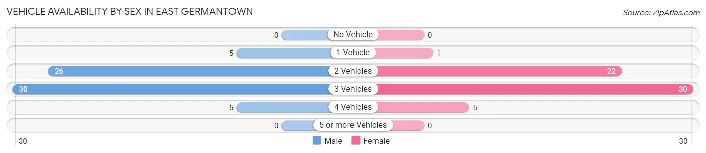 Vehicle Availability by Sex in East Germantown