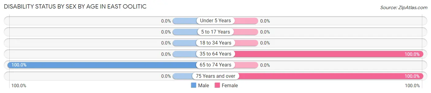 Disability Status by Sex by Age in East Oolitic