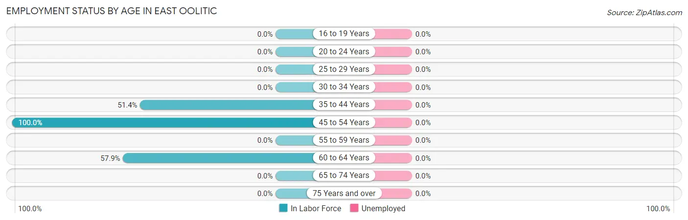 Employment Status by Age in East Oolitic