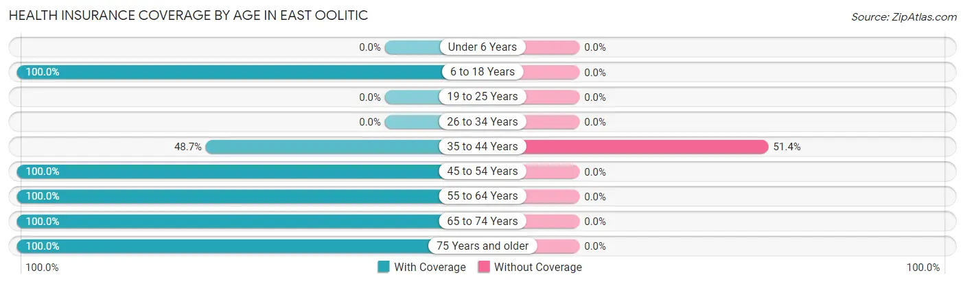 Health Insurance Coverage by Age in East Oolitic