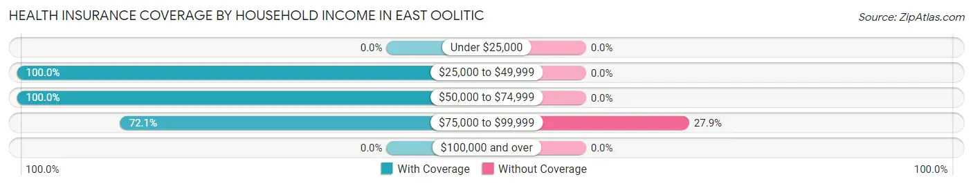 Health Insurance Coverage by Household Income in East Oolitic
