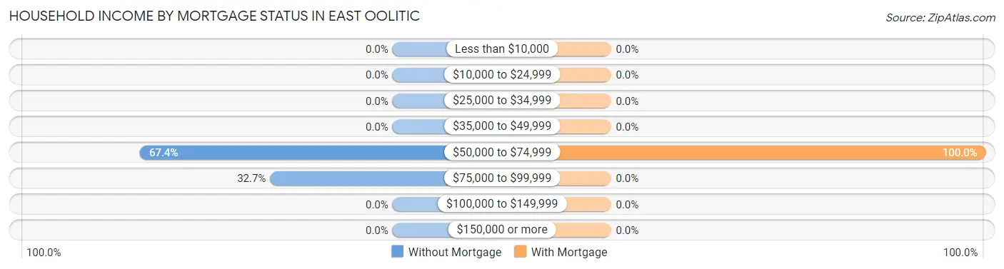 Household Income by Mortgage Status in East Oolitic