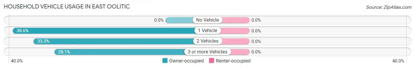 Household Vehicle Usage in East Oolitic