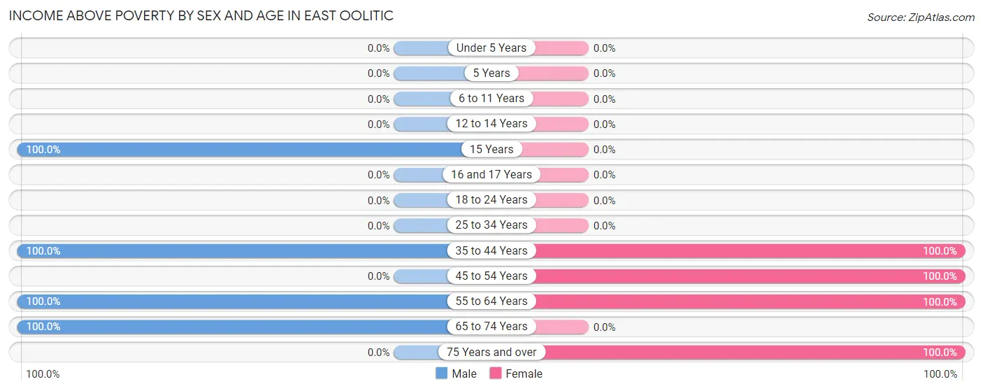 Income Above Poverty by Sex and Age in East Oolitic