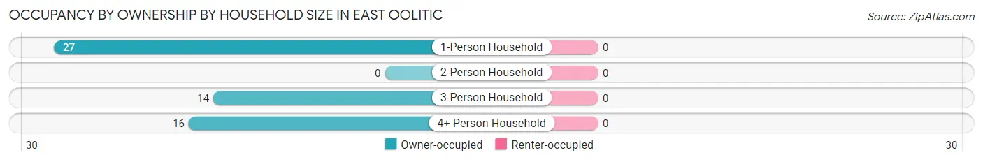 Occupancy by Ownership by Household Size in East Oolitic