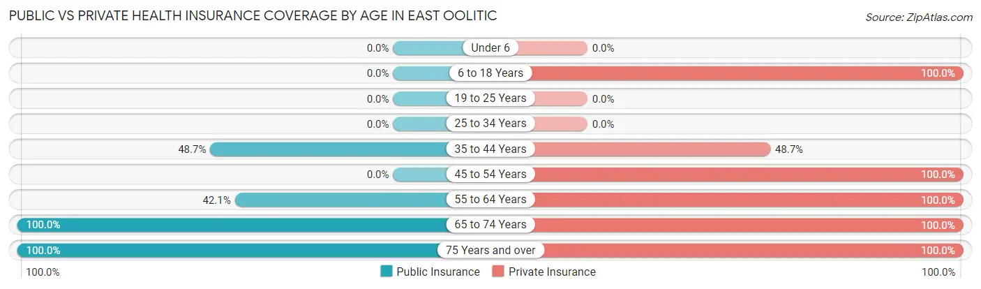 Public vs Private Health Insurance Coverage by Age in East Oolitic
