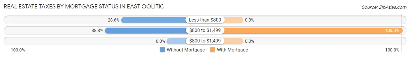 Real Estate Taxes by Mortgage Status in East Oolitic