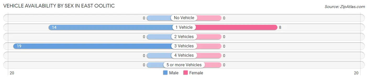 Vehicle Availability by Sex in East Oolitic