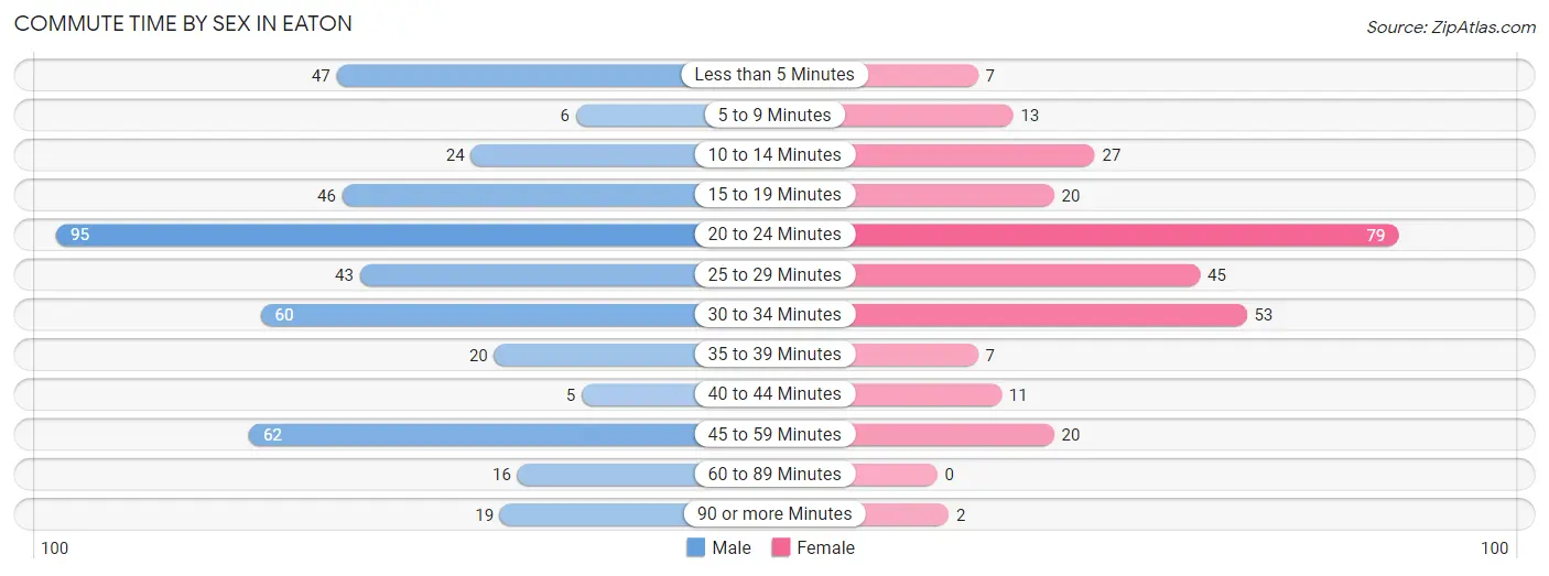 Commute Time by Sex in Eaton