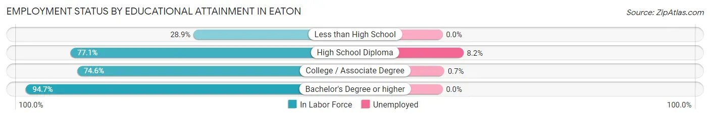 Employment Status by Educational Attainment in Eaton