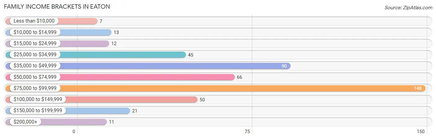 Family Income Brackets in Eaton