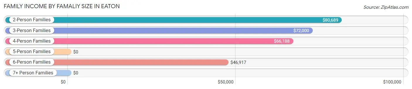 Family Income by Famaliy Size in Eaton