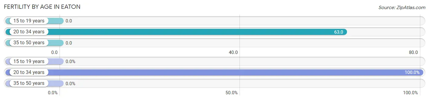 Female Fertility by Age in Eaton