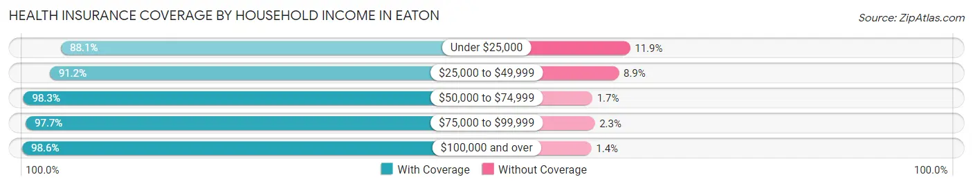 Health Insurance Coverage by Household Income in Eaton