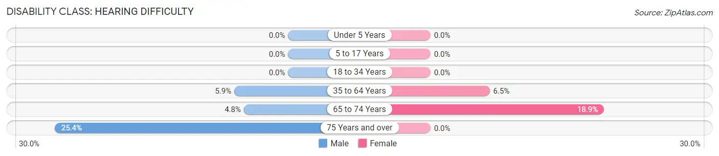 Disability in Eaton: <span>Hearing Difficulty</span>