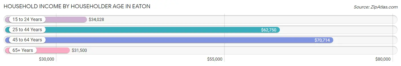 Household Income by Householder Age in Eaton