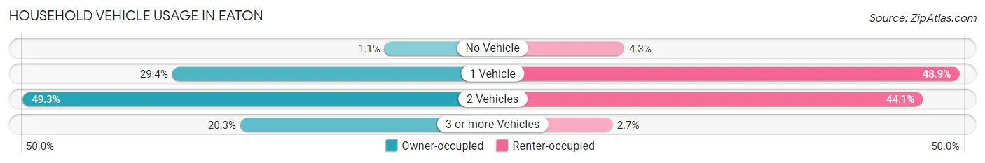 Household Vehicle Usage in Eaton