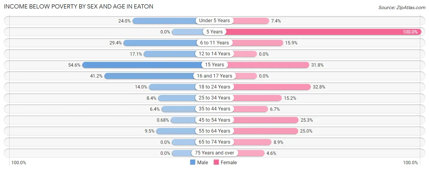 Income Below Poverty by Sex and Age in Eaton