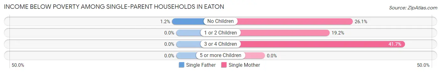 Income Below Poverty Among Single-Parent Households in Eaton