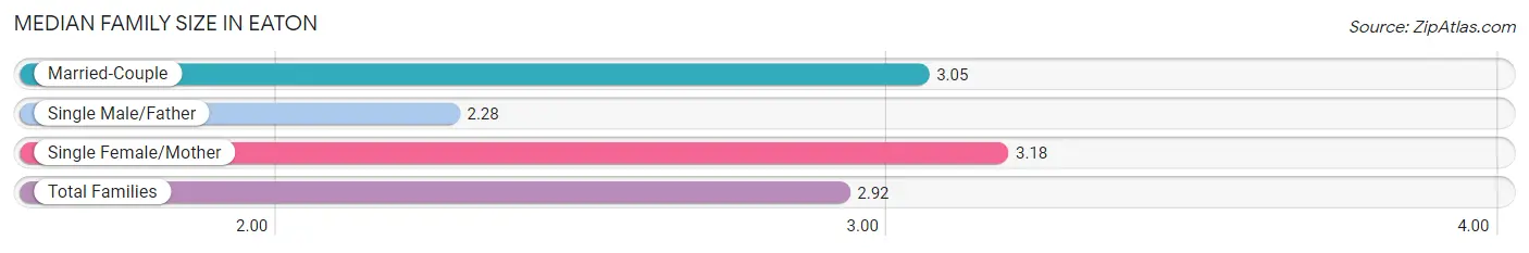 Median Family Size in Eaton