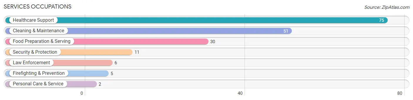 Services Occupations in Eaton