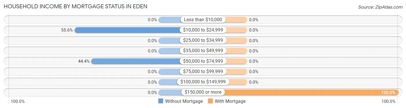 Household Income by Mortgage Status in Eden