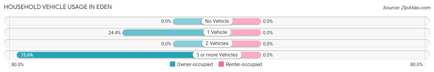 Household Vehicle Usage in Eden