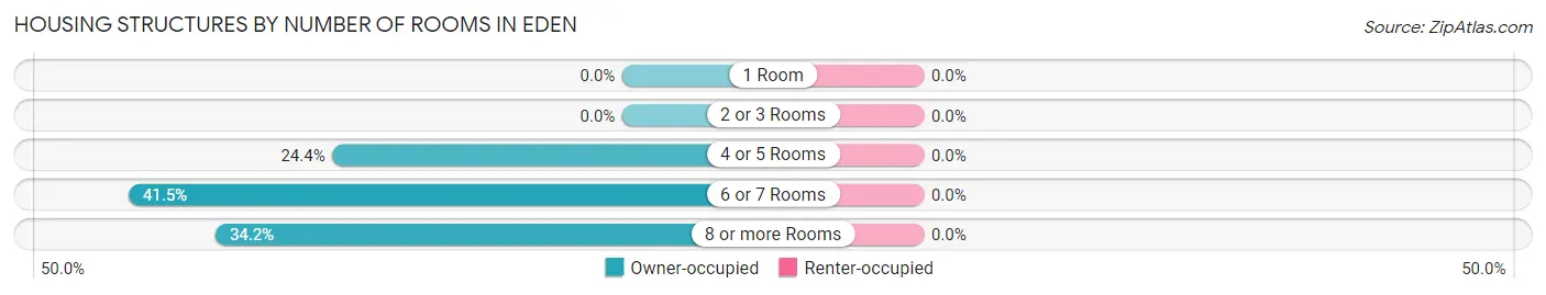 Housing Structures by Number of Rooms in Eden