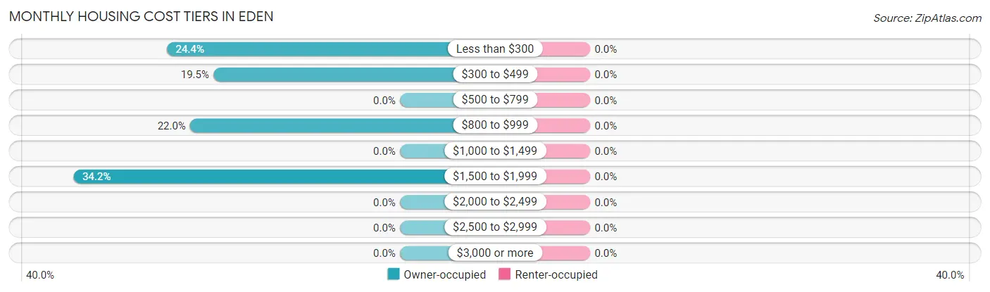 Monthly Housing Cost Tiers in Eden