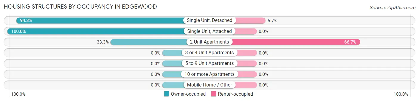 Housing Structures by Occupancy in Edgewood