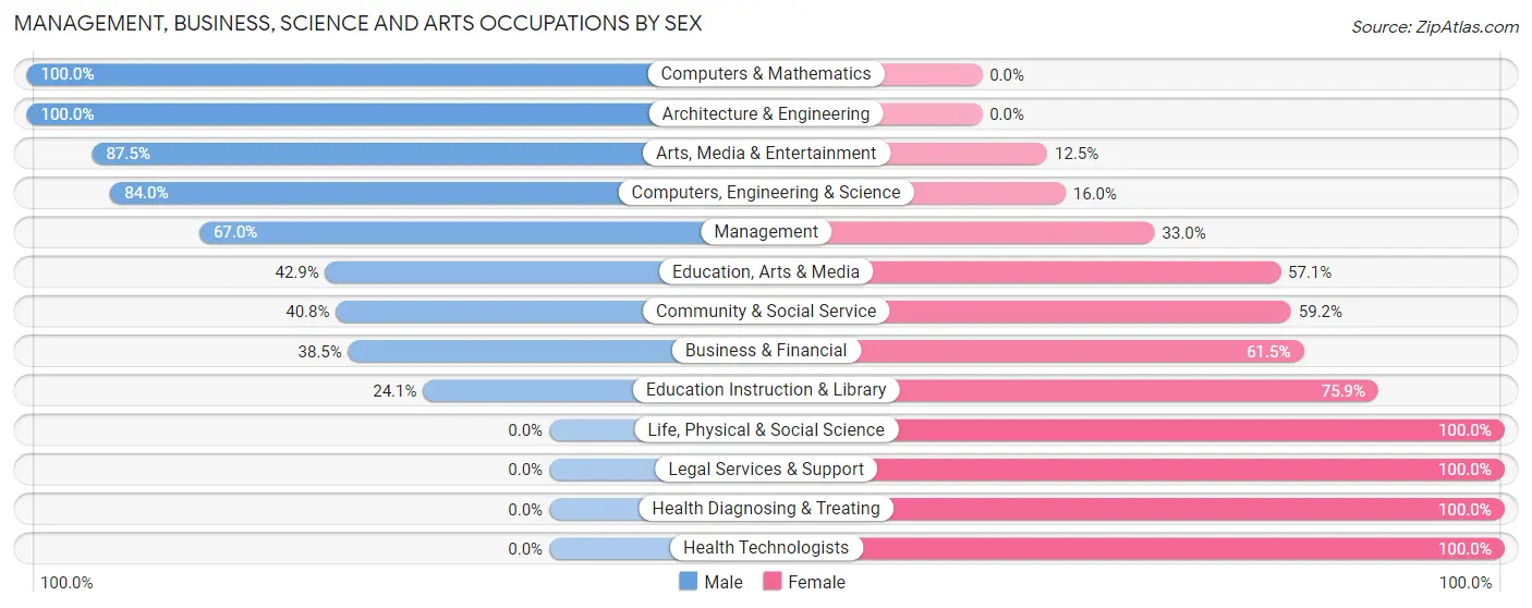 Management, Business, Science and Arts Occupations by Sex in Edgewood