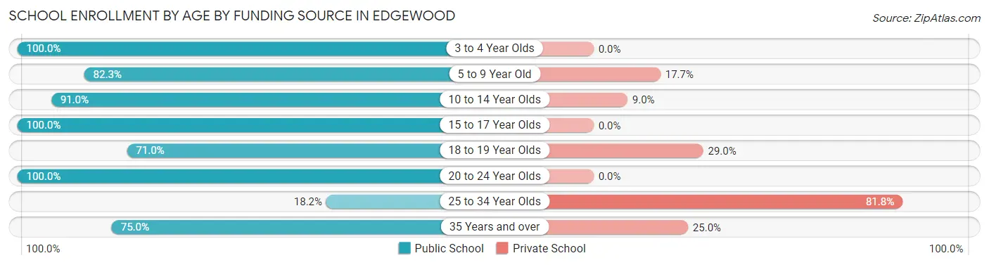 School Enrollment by Age by Funding Source in Edgewood