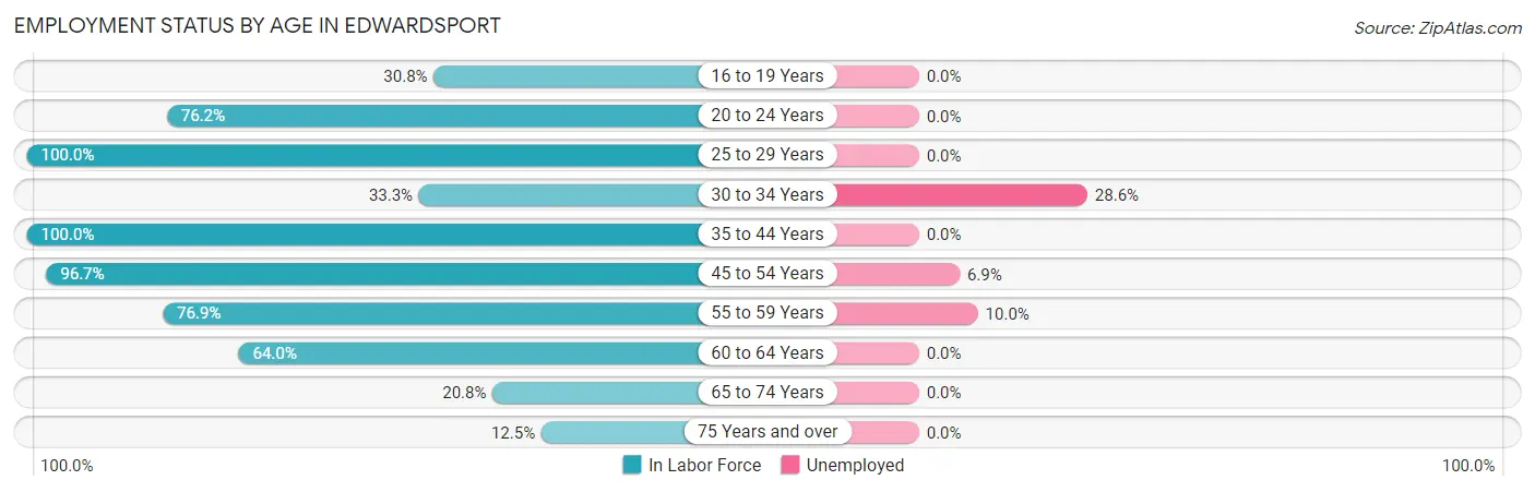 Employment Status by Age in Edwardsport