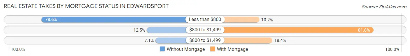 Real Estate Taxes by Mortgage Status in Edwardsport